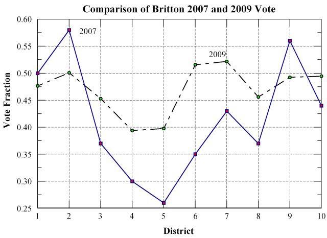 Schrack Comparison of Britton 2007 and 2009 Vote