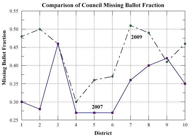 Schrack Comparison of Council Missing Ballot Fraction