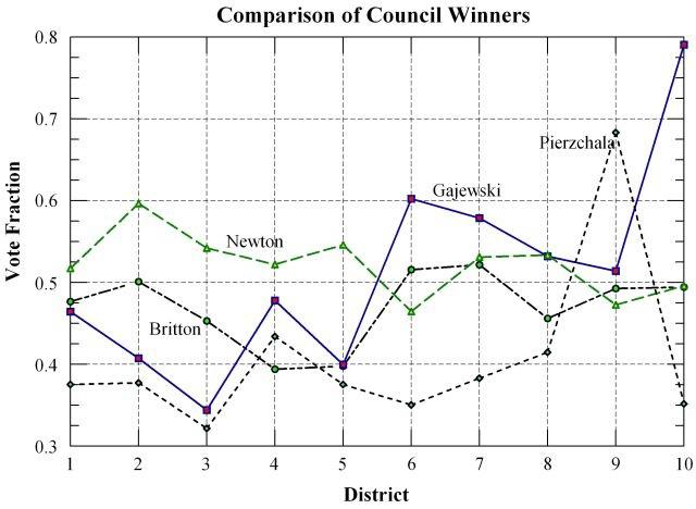 Schrack Comparison of Council Winners