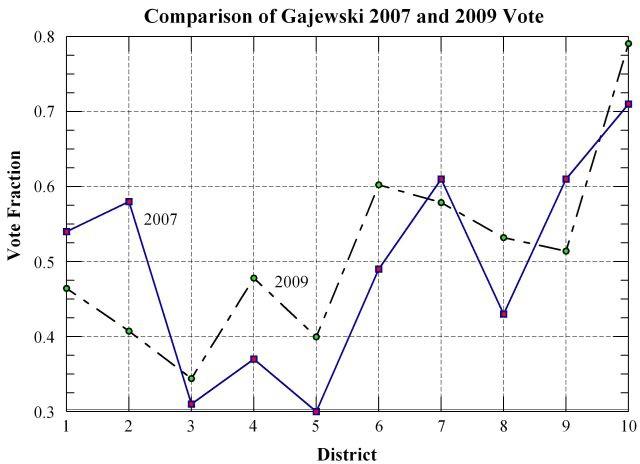 Schrack Comparison of Gajewski 2007 and 2009 Vote