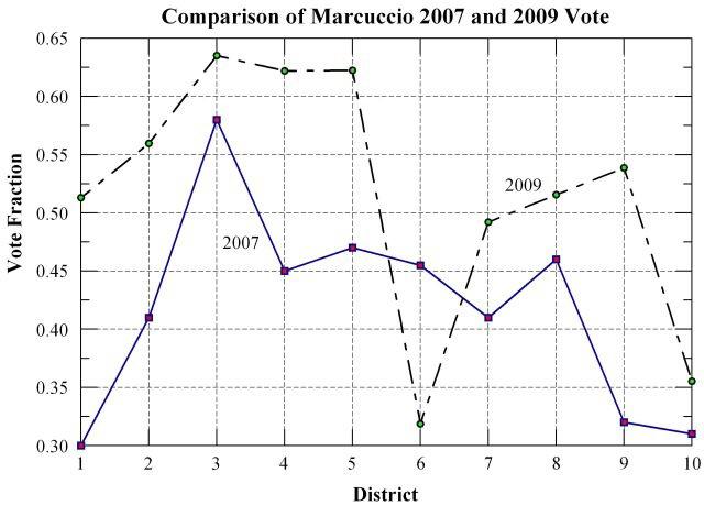 Schrack Comparison of Marcuccio 2007 and 2009