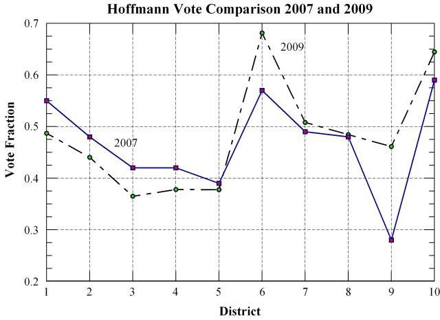 Schrack Hoffmann Vote Comparison 2007 and 2009