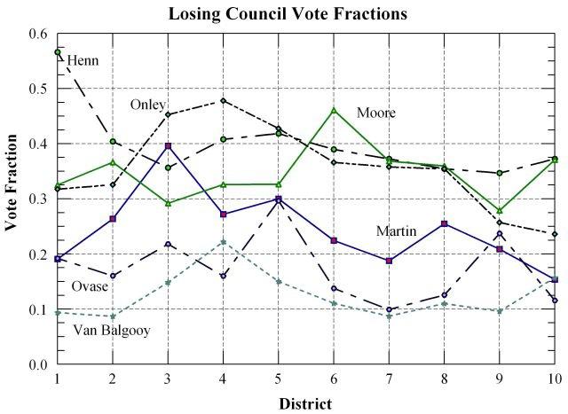 Schrack Losing Council Vote Fractions