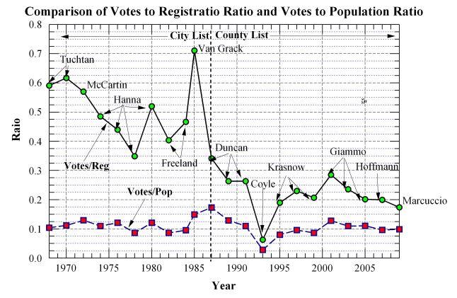Schrack - Voter Participation 1
